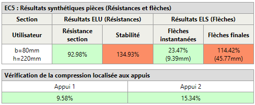 Express Poutres Résultats « synthétiques »